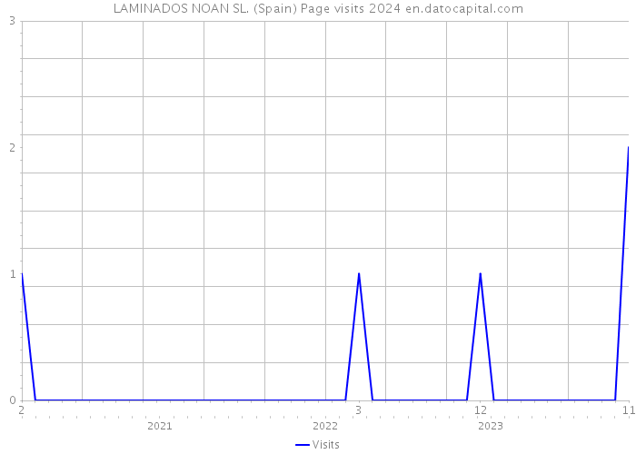 LAMINADOS NOAN SL. (Spain) Page visits 2024 