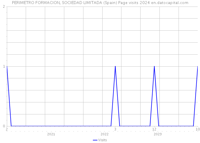 PERIMETRO FORMACION, SOCIEDAD LIMITADA (Spain) Page visits 2024 