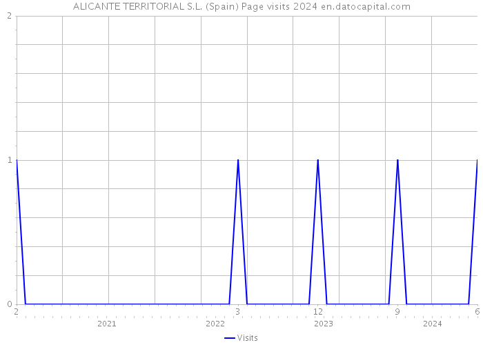 ALICANTE TERRITORIAL S.L. (Spain) Page visits 2024 