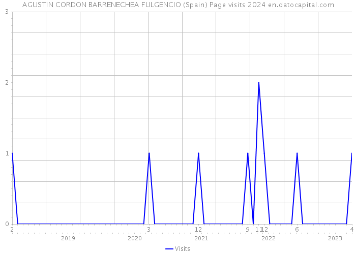 AGUSTIN CORDON BARRENECHEA FULGENCIO (Spain) Page visits 2024 