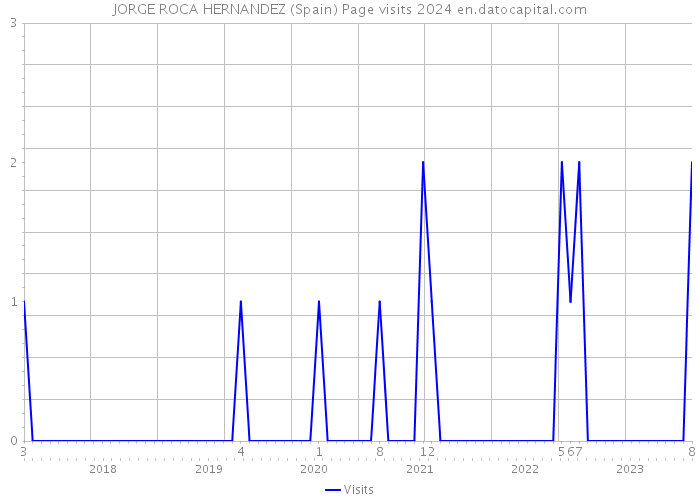 JORGE ROCA HERNANDEZ (Spain) Page visits 2024 
