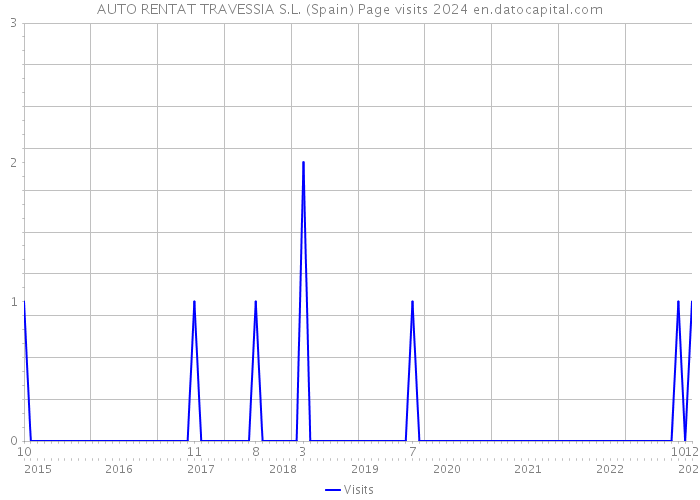 AUTO RENTAT TRAVESSIA S.L. (Spain) Page visits 2024 