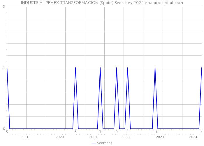 INDUSTRIAL PEMEX TRANSFORMACION (Spain) Searches 2024 