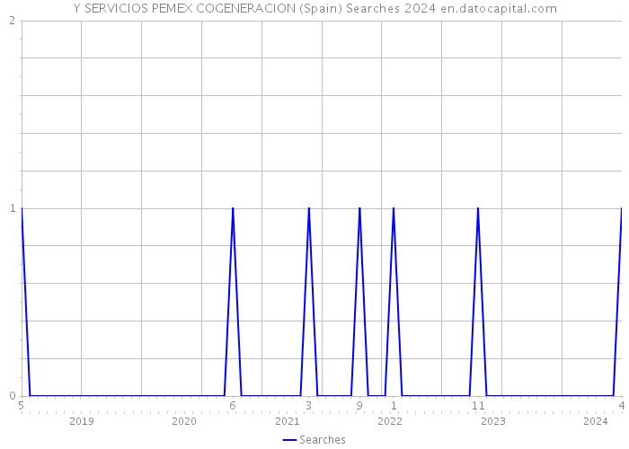 Y SERVICIOS PEMEX COGENERACION (Spain) Searches 2024 