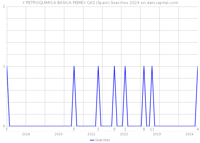 Y PETROQUIMICA BASICA PEMEX GAS (Spain) Searches 2024 