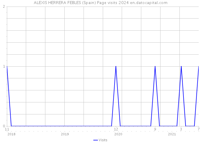 ALEXIS HERRERA FEBLES (Spain) Page visits 2024 
