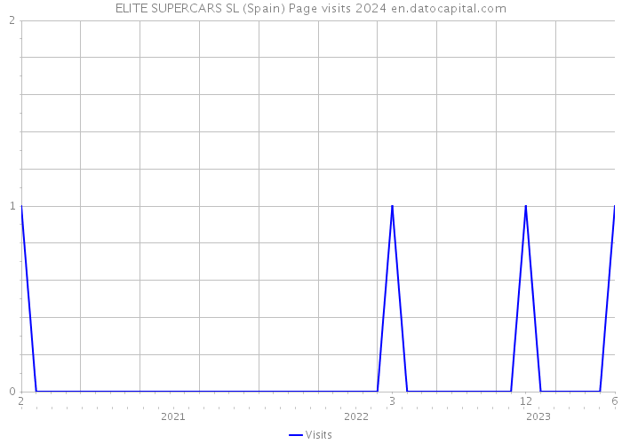ELITE SUPERCARS SL (Spain) Page visits 2024 