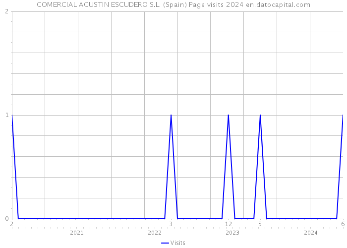 COMERCIAL AGUSTIN ESCUDERO S.L. (Spain) Page visits 2024 