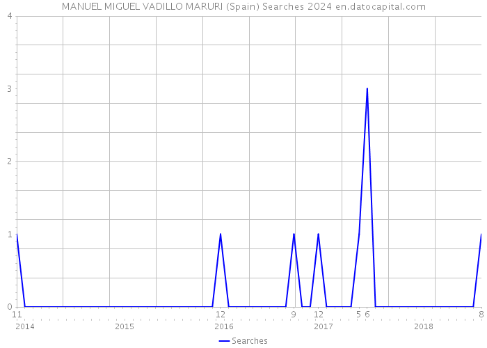 MANUEL MIGUEL VADILLO MARURI (Spain) Searches 2024 