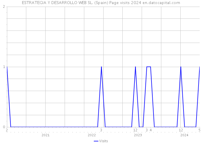 ESTRATEGIA Y DESARROLLO WEB SL. (Spain) Page visits 2024 