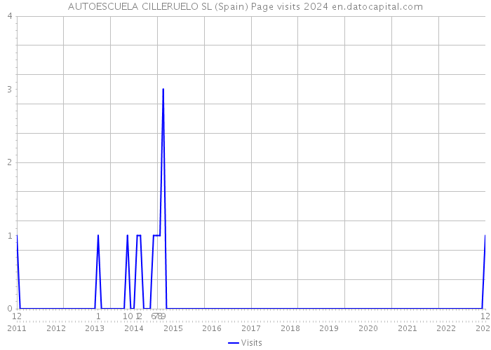 AUTOESCUELA CILLERUELO SL (Spain) Page visits 2024 