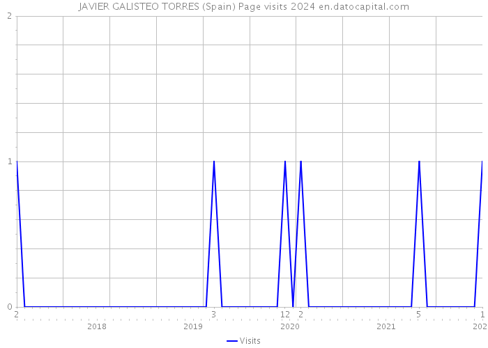 JAVIER GALISTEO TORRES (Spain) Page visits 2024 