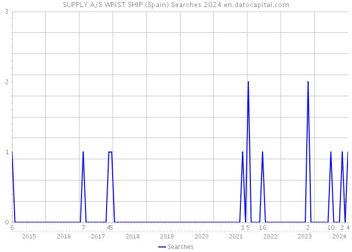 SUPPLY A/S WRIST SHIP (Spain) Searches 2024 