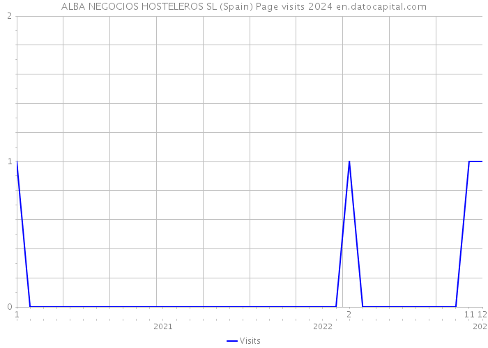 ALBA NEGOCIOS HOSTELEROS SL (Spain) Page visits 2024 