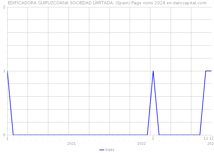 EDIFICADORA GUIPUZCOANA SOCIEDAD LIMITADA. (Spain) Page visits 2024 