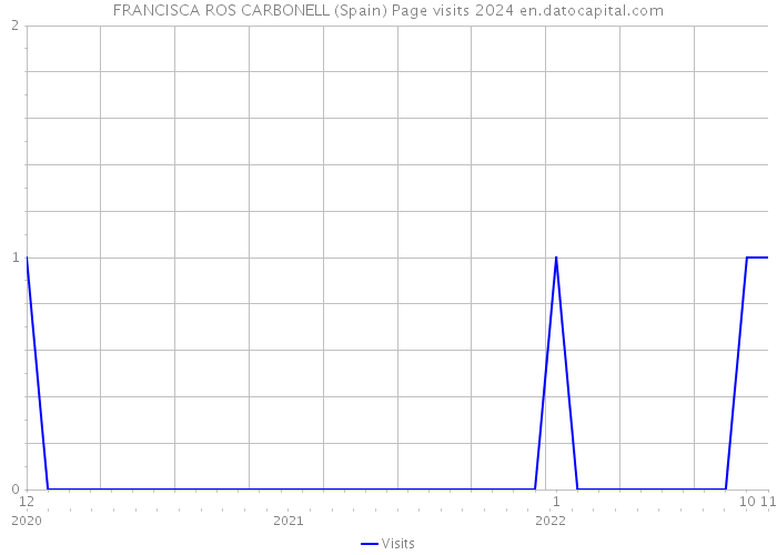 FRANCISCA ROS CARBONELL (Spain) Page visits 2024 