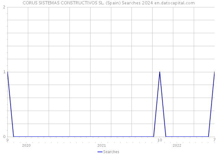 CORUS SISTEMAS CONSTRUCTIVOS SL. (Spain) Searches 2024 
