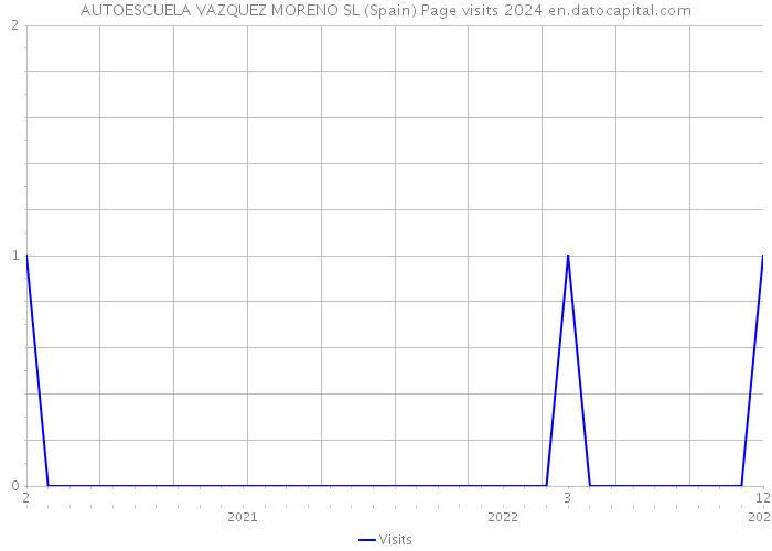 AUTOESCUELA VAZQUEZ MORENO SL (Spain) Page visits 2024 