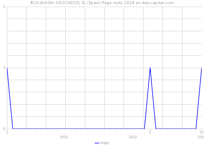 BCN ALASAI ASOCIADOS, SL (Spain) Page visits 2024 