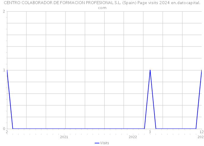 CENTRO COLABORADOR DE FORMACION PROFESIONAL S.L. (Spain) Page visits 2024 