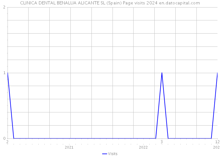 CLINICA DENTAL BENALUA ALICANTE SL (Spain) Page visits 2024 