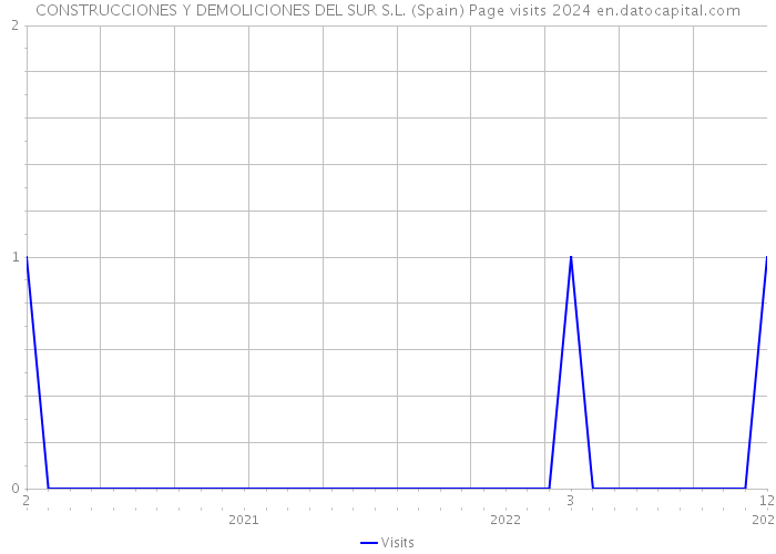 CONSTRUCCIONES Y DEMOLICIONES DEL SUR S.L. (Spain) Page visits 2024 