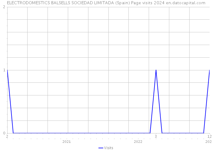 ELECTRODOMESTICS BALSELLS SOCIEDAD LIMITADA (Spain) Page visits 2024 