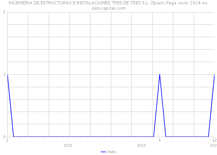 INGENIERIA DE ESTRUCTURAS E INSTALACIONES TRES DE TRES S.L. (Spain) Page visits 2024 
