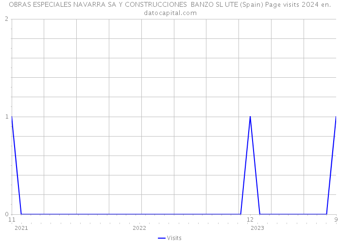 OBRAS ESPECIALES NAVARRA SA Y CONSTRUCCIONES BANZO SL UTE (Spain) Page visits 2024 