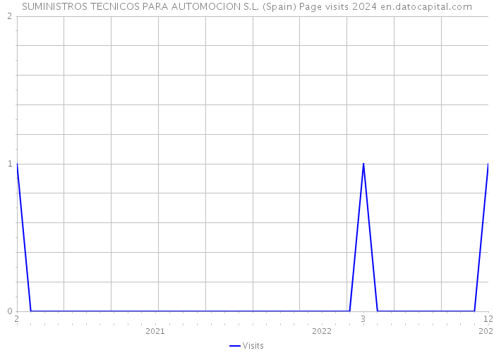 SUMINISTROS TECNICOS PARA AUTOMOCION S.L. (Spain) Page visits 2024 