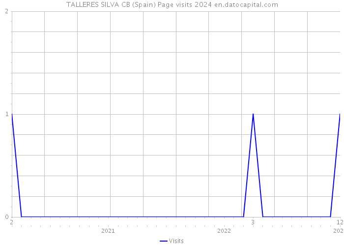 TALLERES SILVA CB (Spain) Page visits 2024 