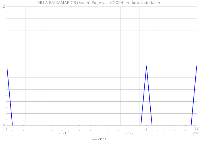 VILLA BAIXAMAR CB (Spain) Page visits 2024 
