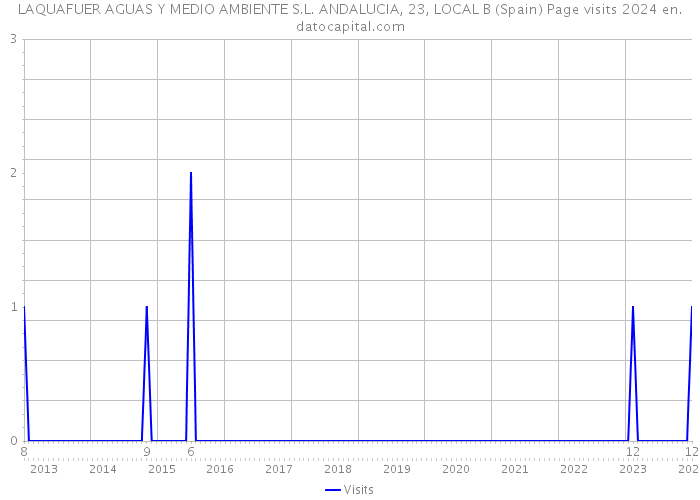 LAQUAFUER AGUAS Y MEDIO AMBIENTE S.L. ANDALUCIA, 23, LOCAL B (Spain) Page visits 2024 