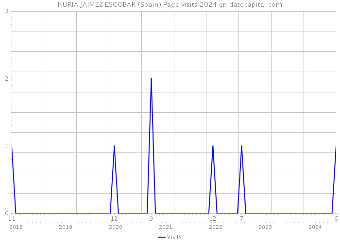 NURIA JAIMEZ ESCOBAR (Spain) Page visits 2024 