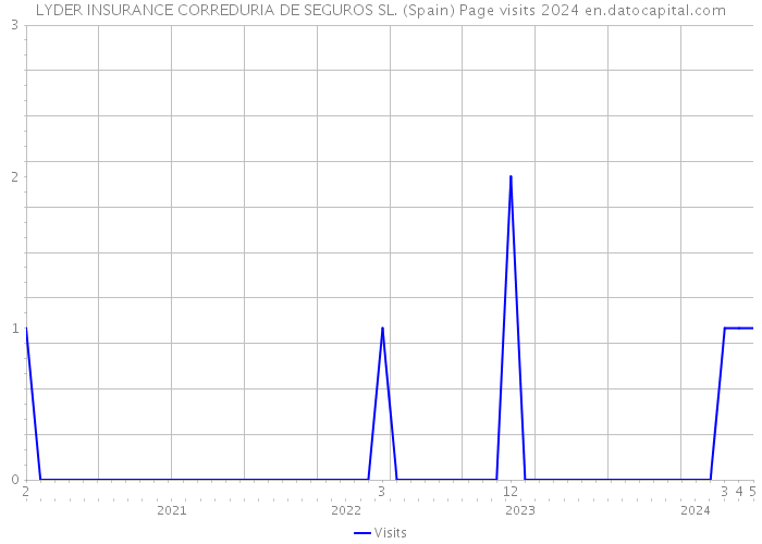 LYDER INSURANCE CORREDURIA DE SEGUROS SL. (Spain) Page visits 2024 