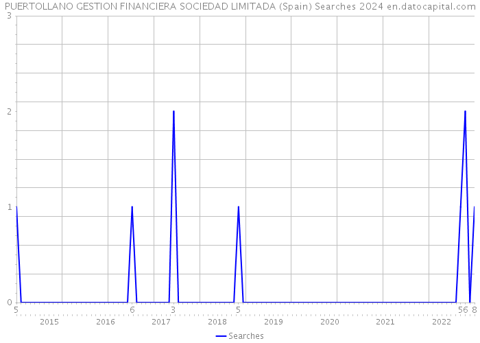 PUERTOLLANO GESTION FINANCIERA SOCIEDAD LIMITADA (Spain) Searches 2024 