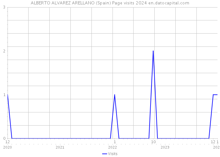 ALBERTO ALVAREZ ARELLANO (Spain) Page visits 2024 