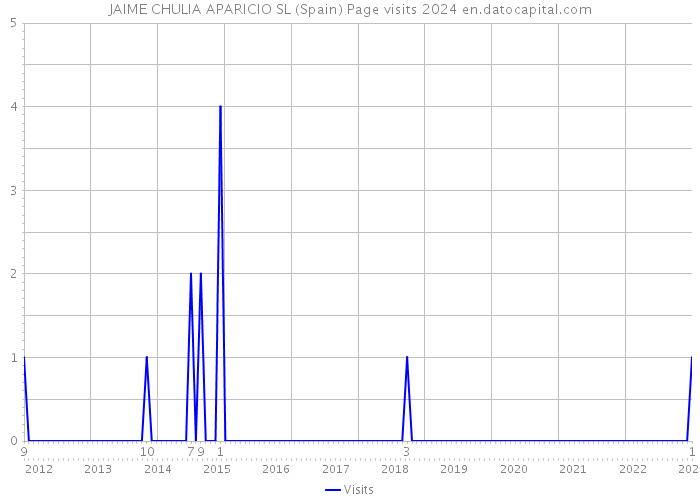 JAIME CHULIA APARICIO SL (Spain) Page visits 2024 