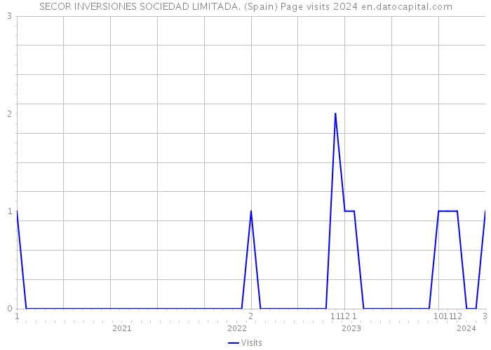 SECOR INVERSIONES SOCIEDAD LIMITADA. (Spain) Page visits 2024 