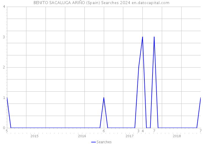 BENITO SACALUGA ARIÑO (Spain) Searches 2024 