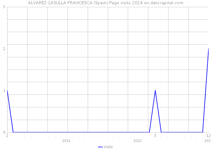 ALVAREZ GASULLA FRANCESCA (Spain) Page visits 2024 