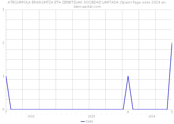 ATEGURROLA ERAIKUNTZA ETA ZERBITZUAK SOCIEDAD LIMITADA (Spain) Page visits 2024 