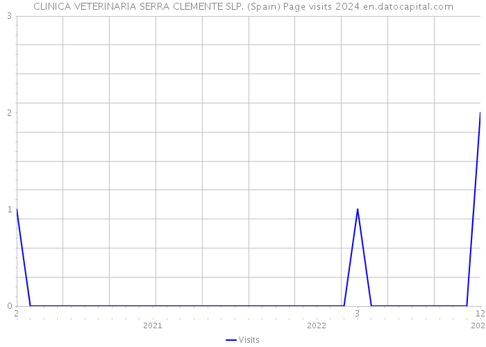 CLINICA VETERINARIA SERRA CLEMENTE SLP. (Spain) Page visits 2024 