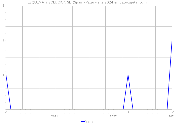 ESQUEMA Y SOLUCION SL. (Spain) Page visits 2024 