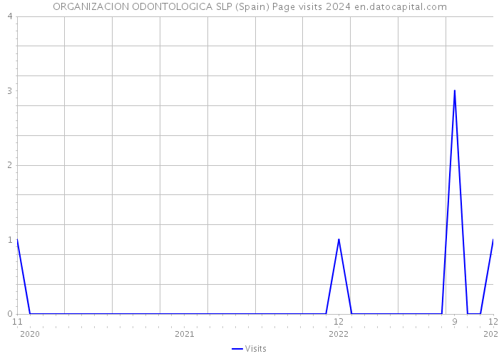 ORGANIZACION ODONTOLOGICA SLP (Spain) Page visits 2024 