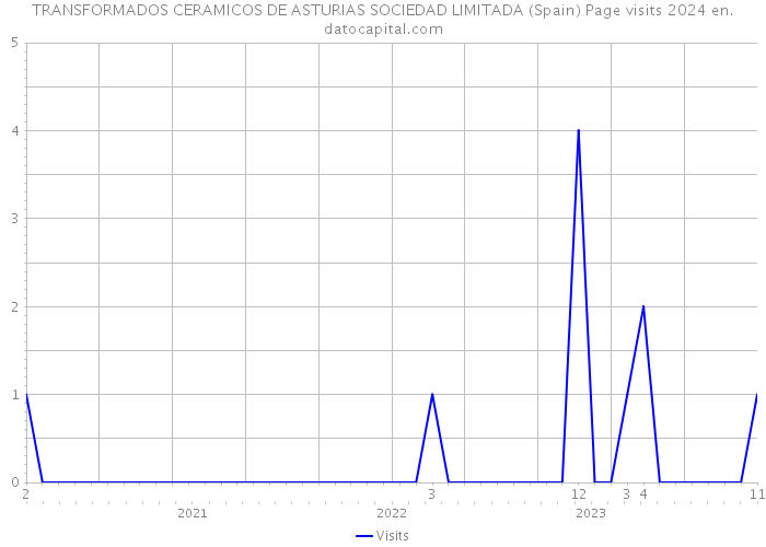 TRANSFORMADOS CERAMICOS DE ASTURIAS SOCIEDAD LIMITADA (Spain) Page visits 2024 