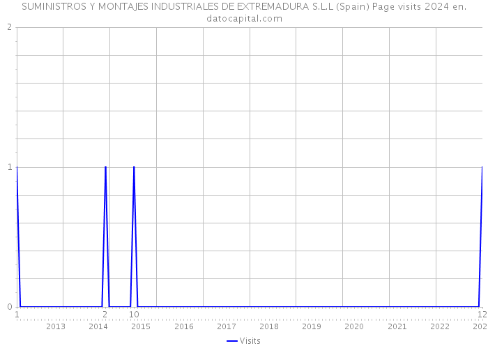 SUMINISTROS Y MONTAJES INDUSTRIALES DE EXTREMADURA S.L.L (Spain) Page visits 2024 