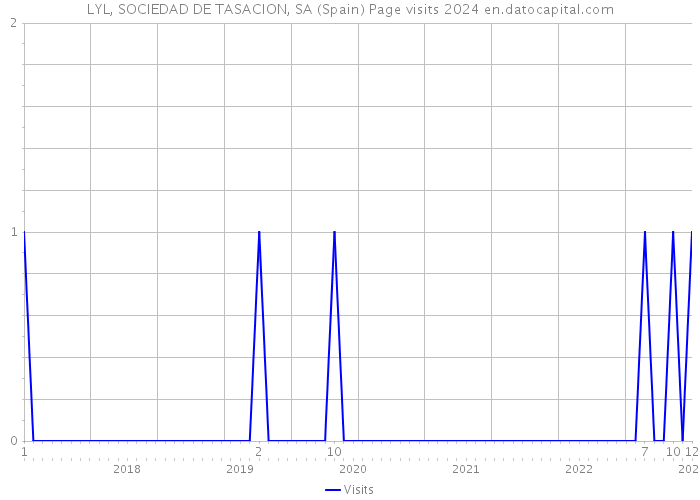 LYL, SOCIEDAD DE TASACION, SA (Spain) Page visits 2024 