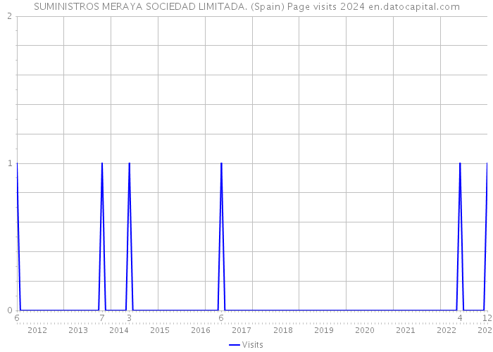 SUMINISTROS MERAYA SOCIEDAD LIMITADA. (Spain) Page visits 2024 