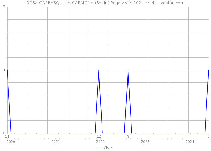 ROSA CARRASQUILLA CARMONA (Spain) Page visits 2024 